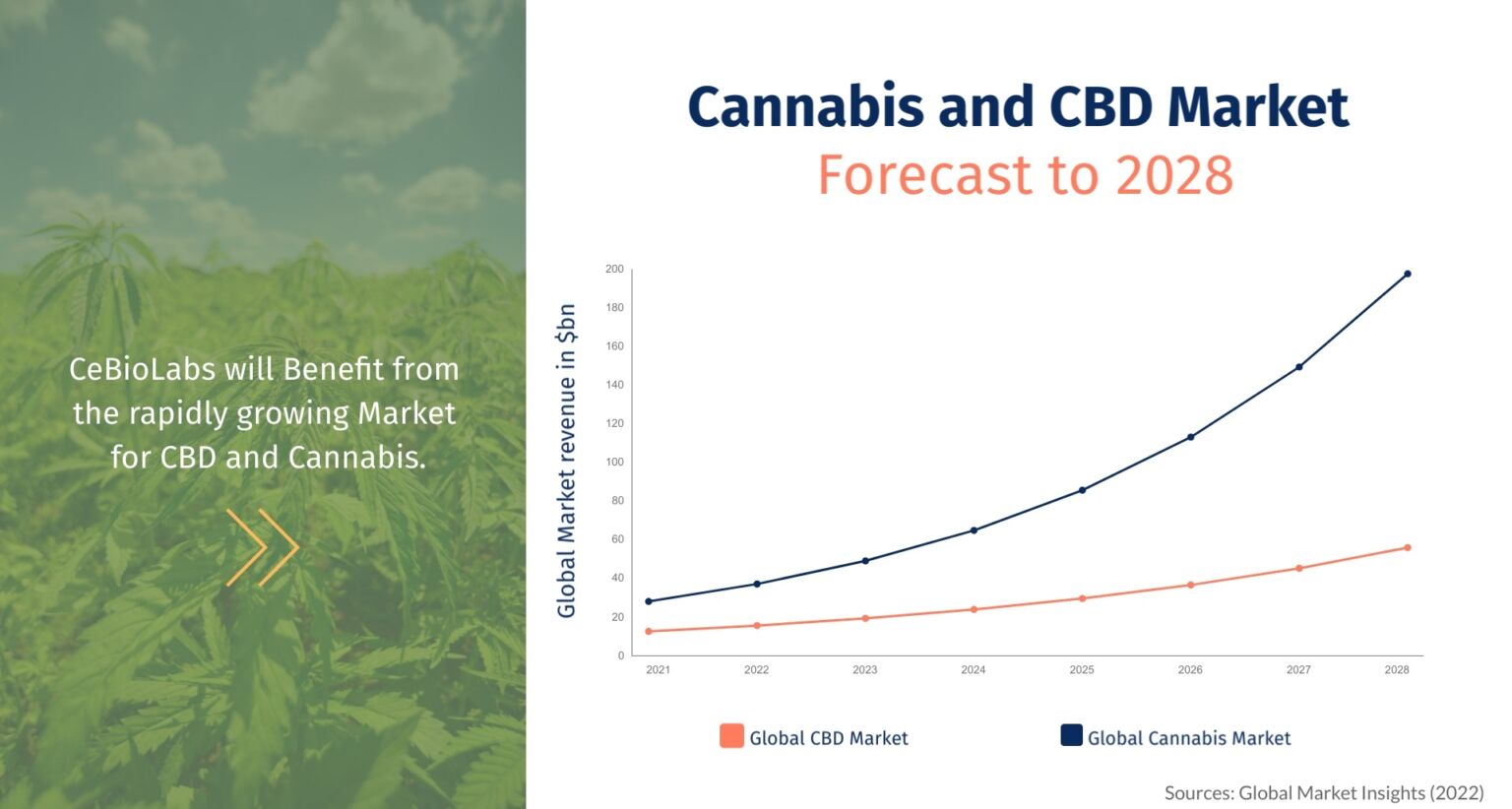 CeBioLabs CBD and Cannabis Market Forecast to 2028