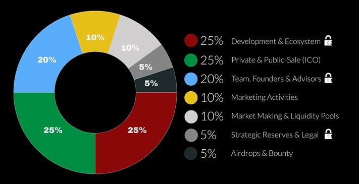 Token Distribution CBSL Token
